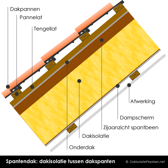 Dakopbouw dakisolatie spantendak