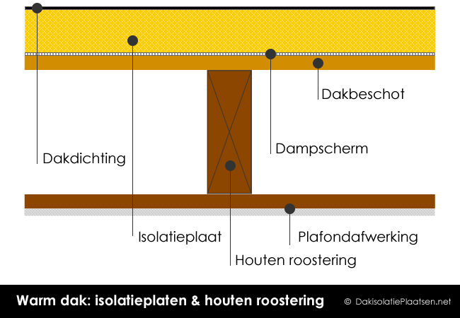 Sandalen Vervreemding Stressvol Nieuw plat dak plaatsen: prijs, tips & advies